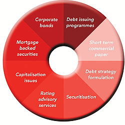 Debt Capital Markets