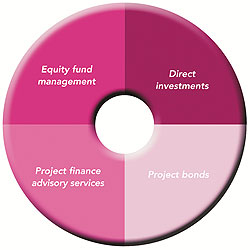 Transport Infrastructure Finance